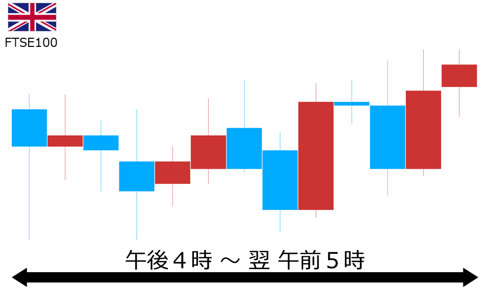 くりっく株365 FTSE100チャート