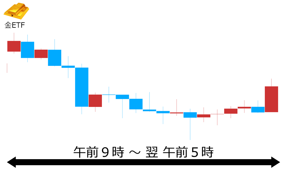 くりっく株365 金ETFチャート