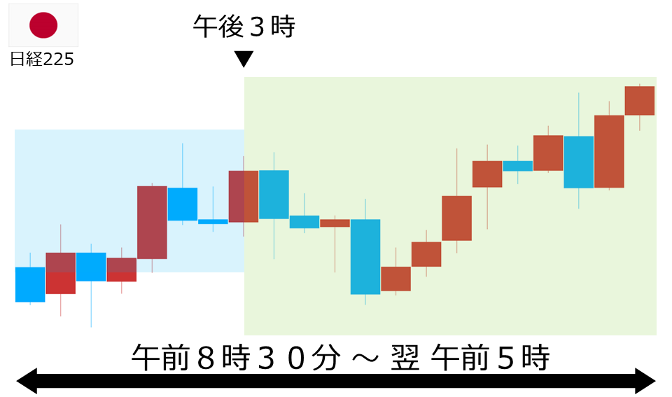 くりっく株365 日経225チャート