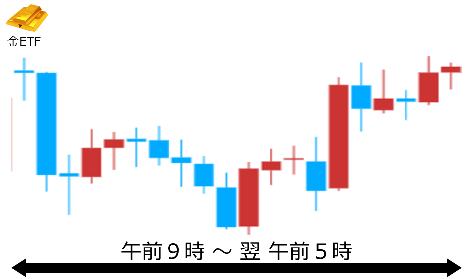 くりっく株365 金ETFチャート
