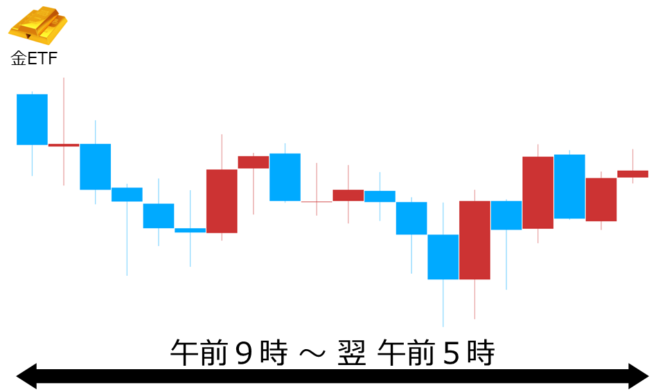 くりっく株365 金ETFチャート
