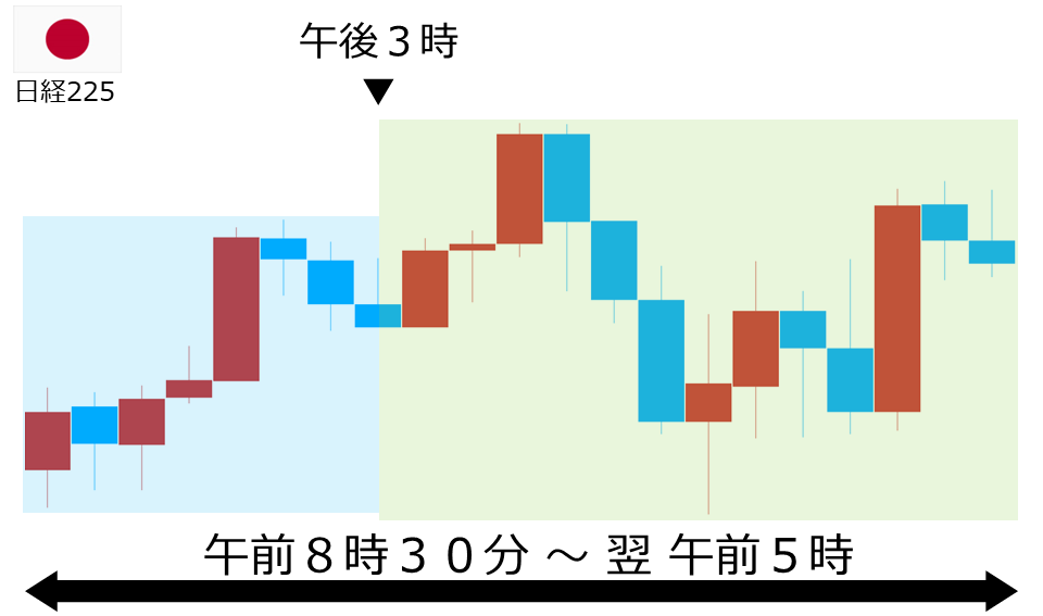 くりっく株365 日経225チャート