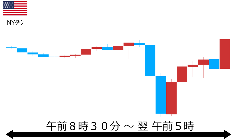 くりっく株365 NYダウチャート