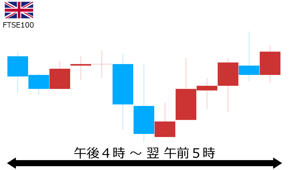くりっく株365 FTSE100チャート