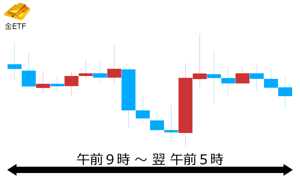 くりっく株365 金ETFチャート