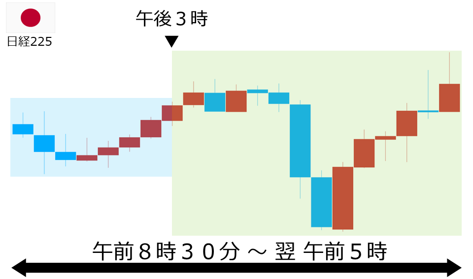 くりっく株365 日経225チャート