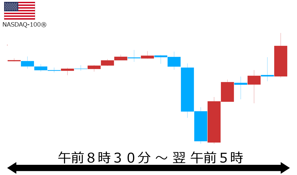 くりっく株365 NASDAQ-100チャート