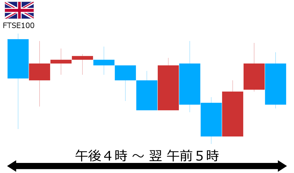 くりっく株365 FTSE100チャート
