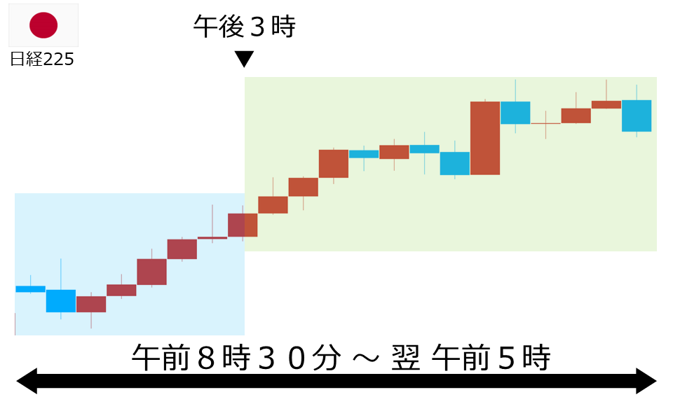 くりっく株365 日経225チャート