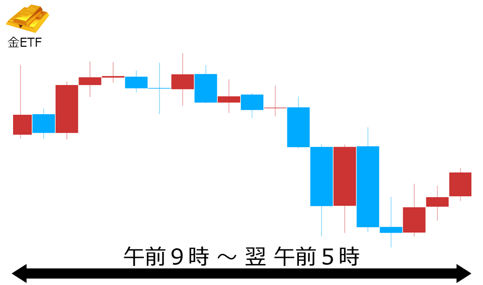 くりっく株365 金ETFチャート