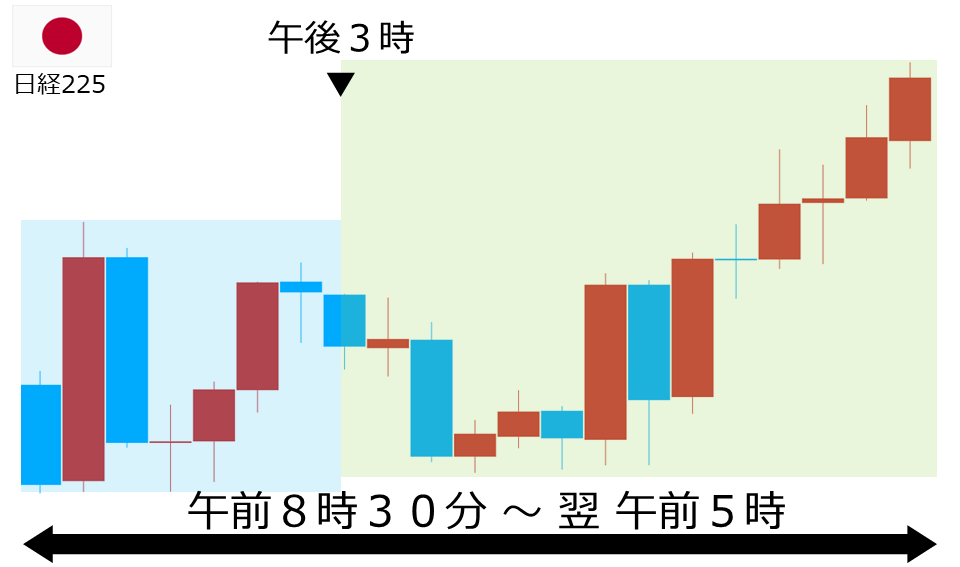 くりっく株365 日経225チャート