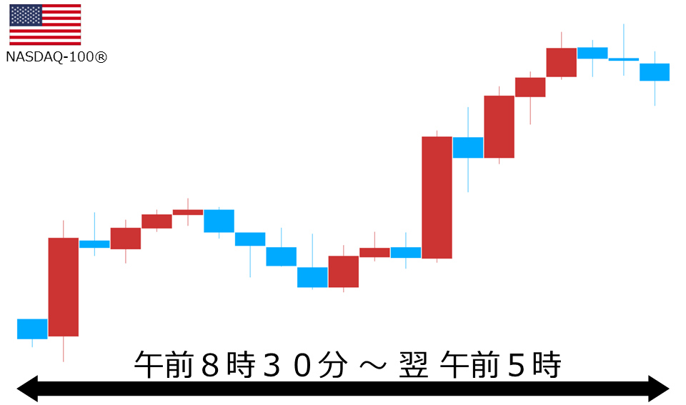 くりっく株365 NASDAQ-100チャート