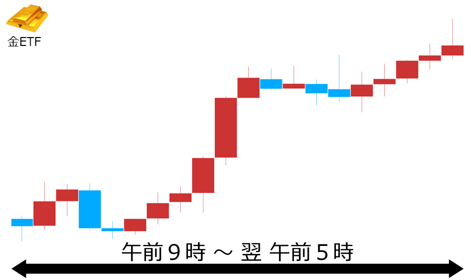 くりっく株365 金ETFチャート
