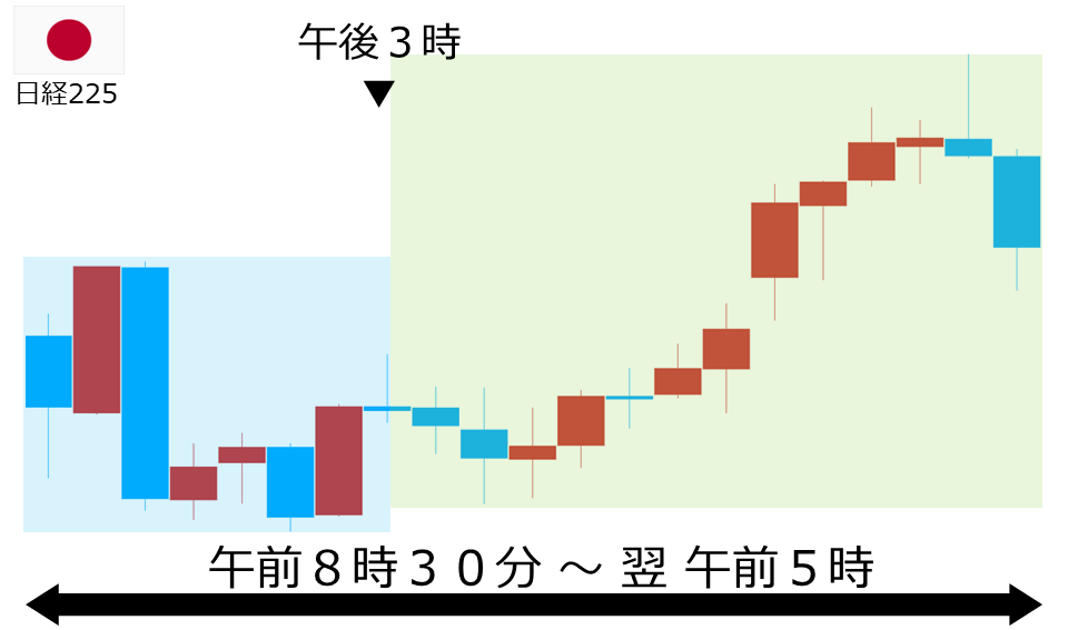 くりっく株365 日経225チャート