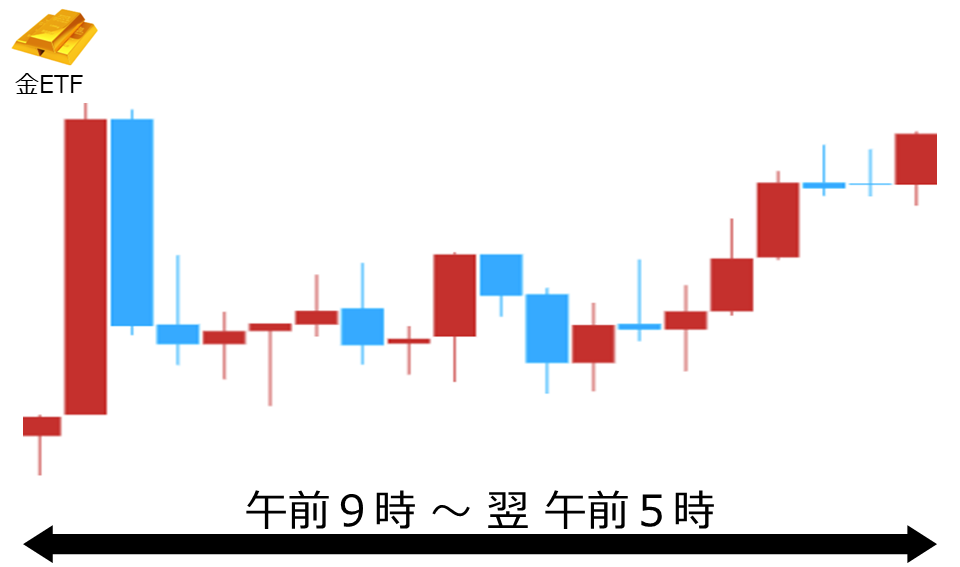 くりっく株365 金ETFチャート