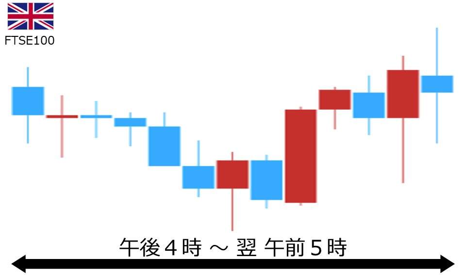 くりっく株365 FTSE100チャート