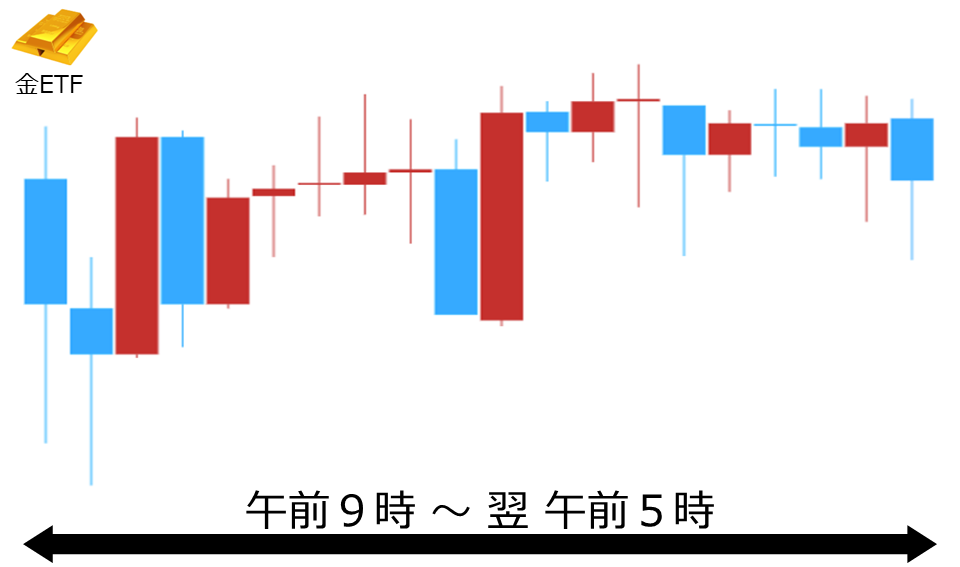 くりっく株365 金ETFチャート