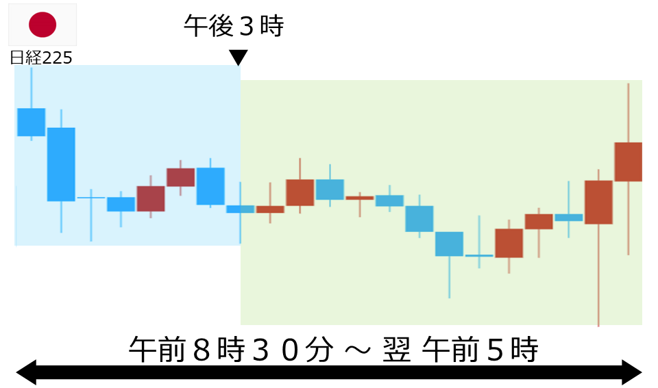 くりっく株365 日経225チャート