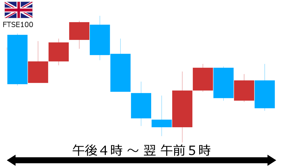 くりっく株365 FTSE100チャート