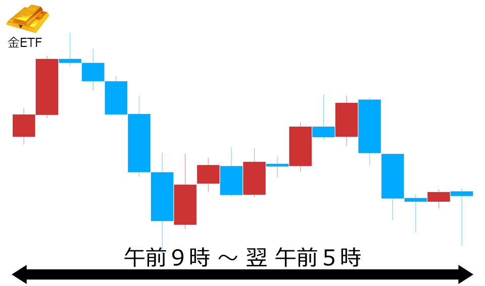 くりっく株365 金ETFチャート