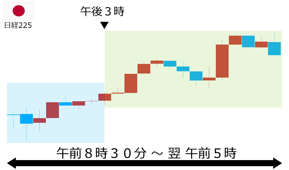 くりっく株365 日経225チャート