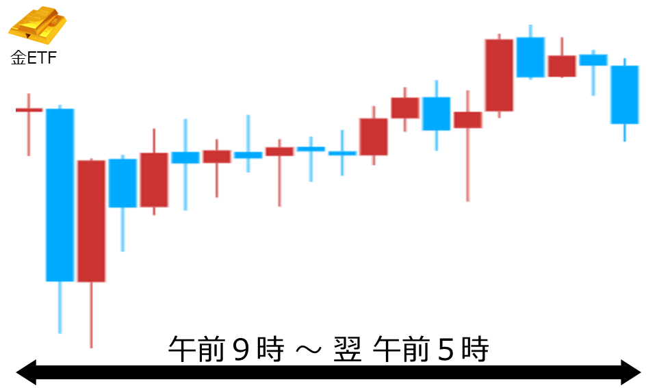 くりっく株365 金ETFチャート