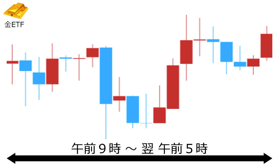 くりっく株365 金ETFチャート
