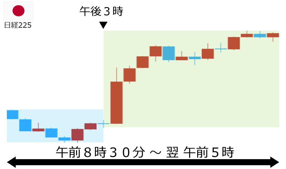 くりっく株365 日経225チャート