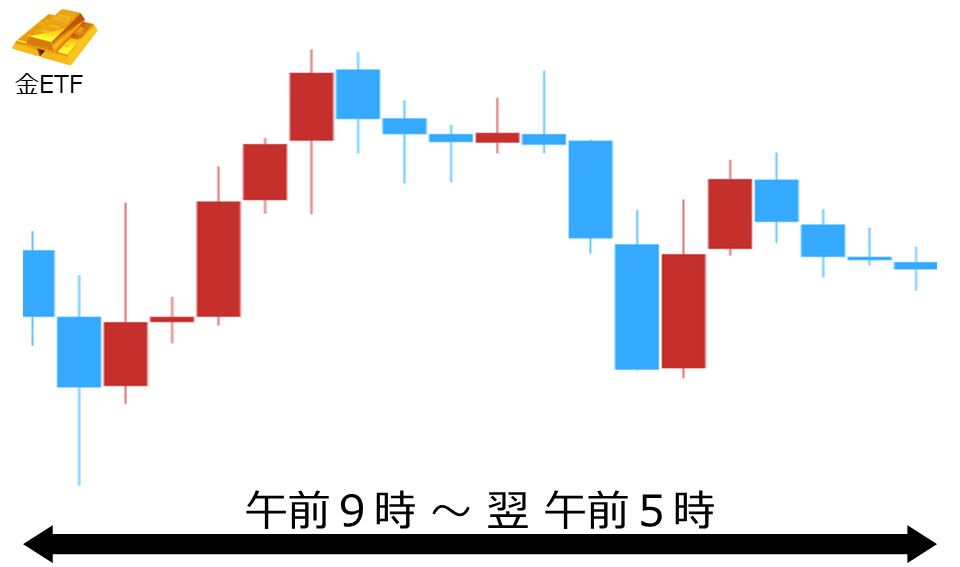 くりっく株365 金ETFチャート