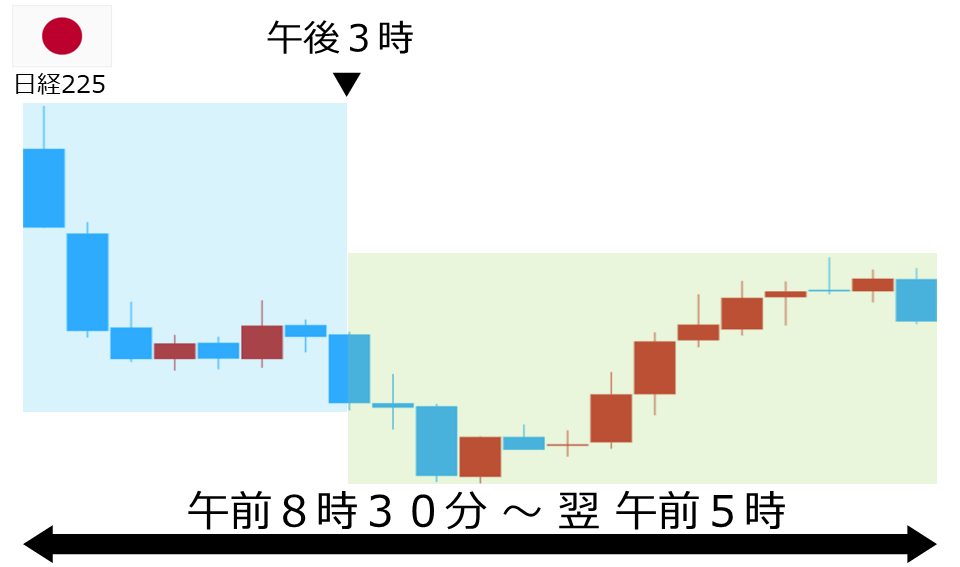 くりっく株365 日経225チャート