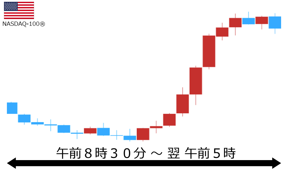 くりっく株365 NASDAQ-100チャート