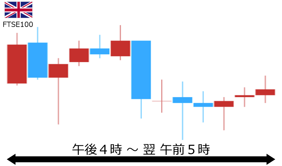 くりっく株365 FTSE100チャート