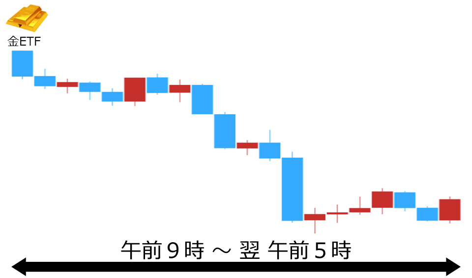 くりっく株365 金ETFチャート