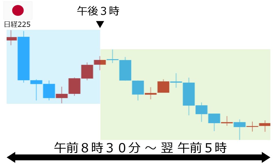 くりっく株365 日経225チャート