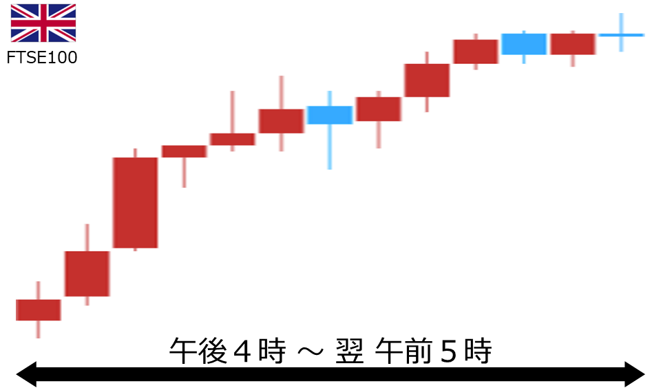 くりっく株365 FTSE100チャート