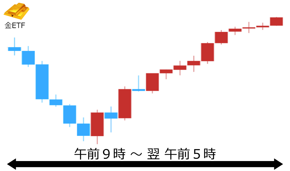 くりっく株365 金ETFチャート