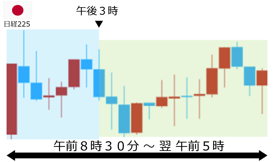 くりっく株365 日経225チャート
