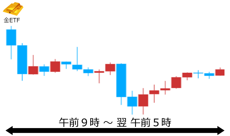 くりっく株365 金ETFチャート