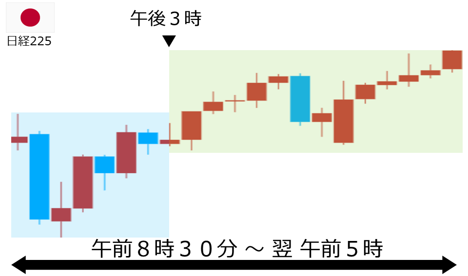 くりっく株365 日経225チャート