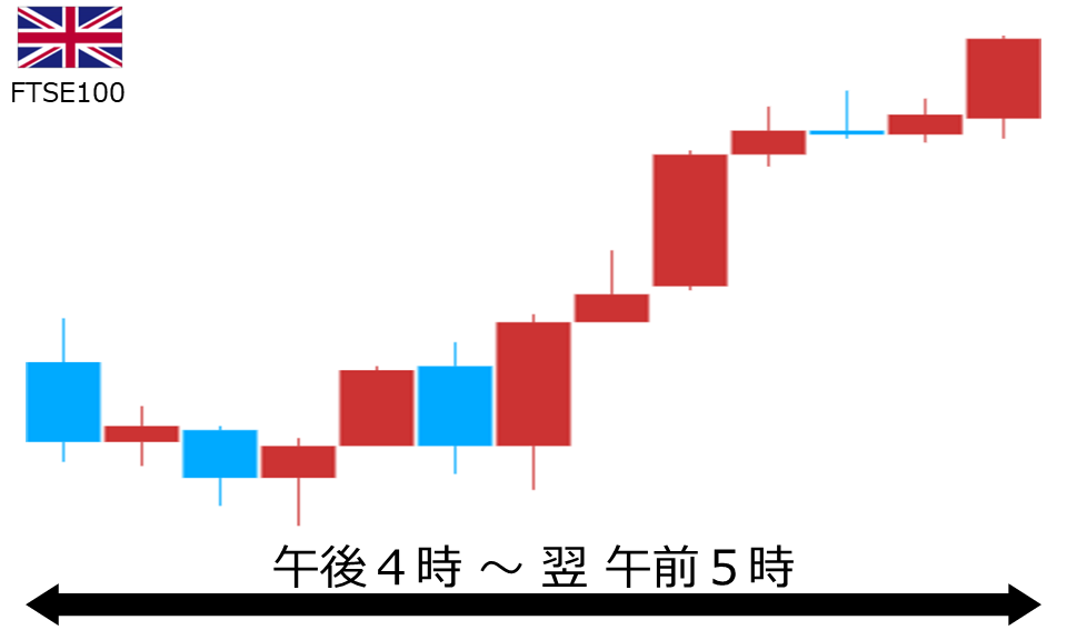 くりっく株365 FTSE100チャート