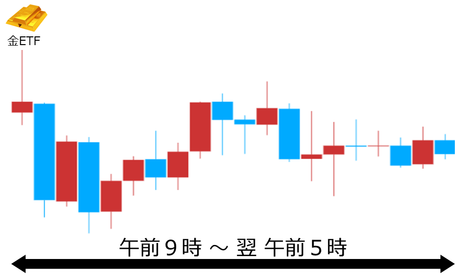くりっく株365 金ETFチャート