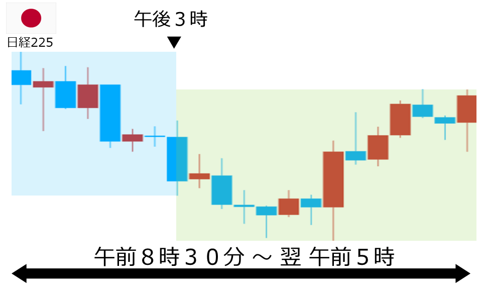 くりっく株365 日経225チャート