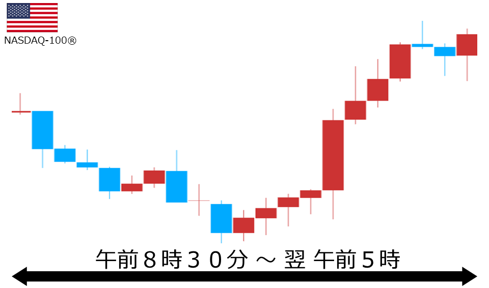 くりっく株365 NASDAQ-100チャート