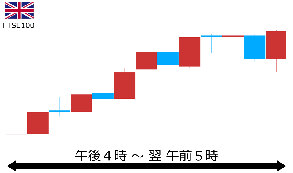 くりっく株365 FTSE100チャート