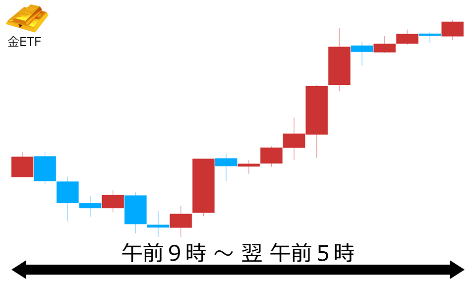 くりっく株365 金ETFチャート