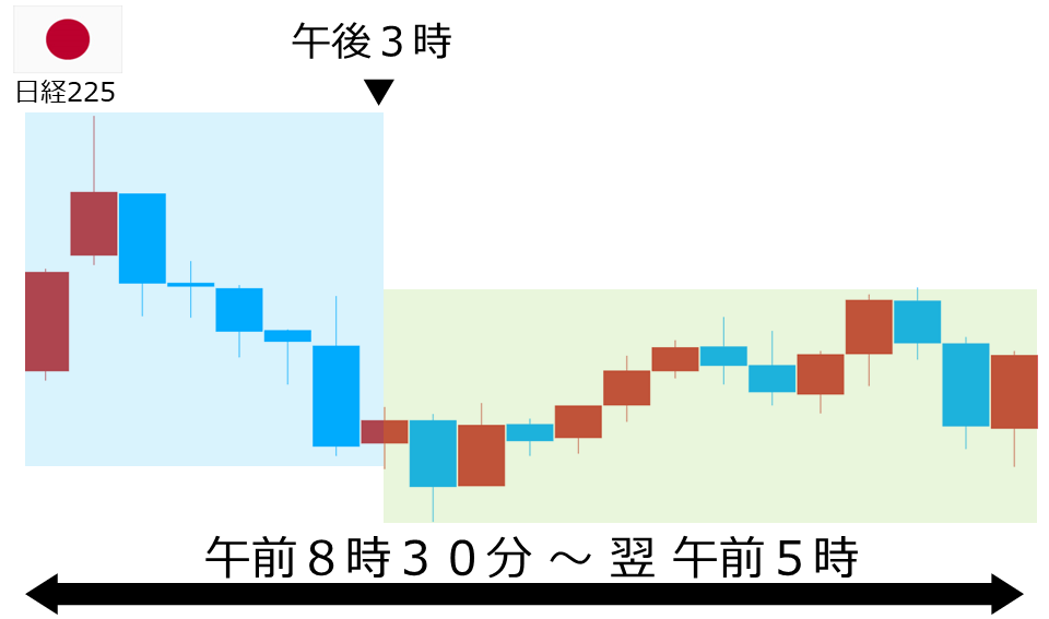 くりっく株365 日経225チャート