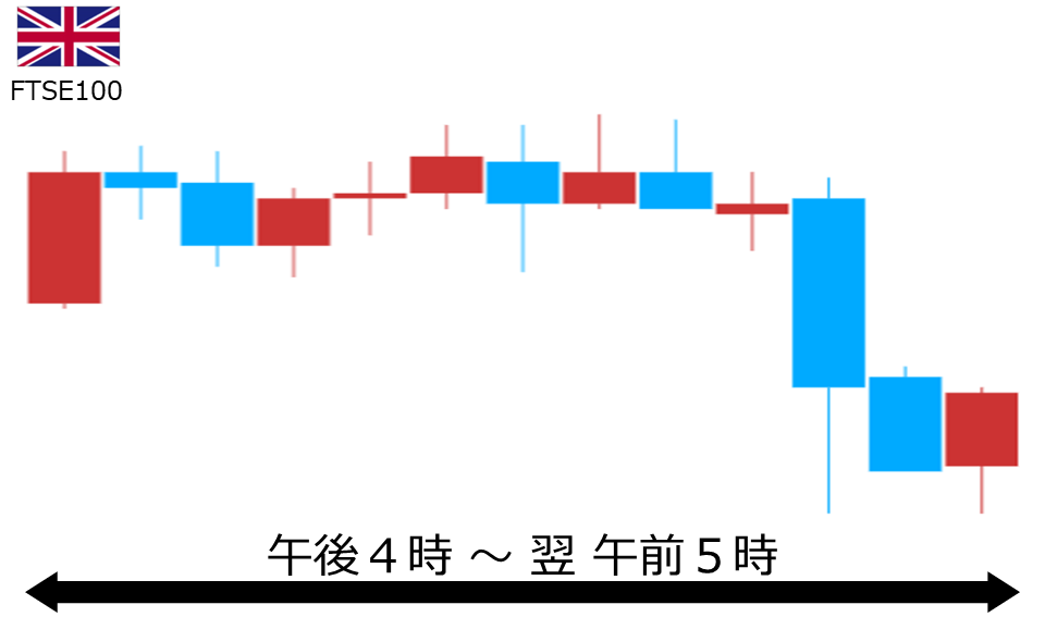 くりっく株365 FTSE100チャート