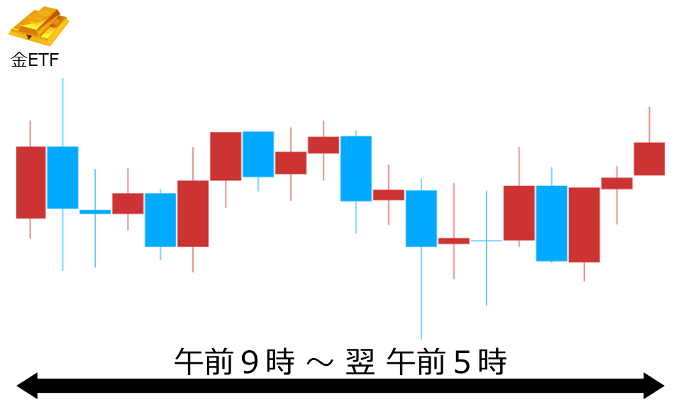 くりっく株365 金ETFチャート