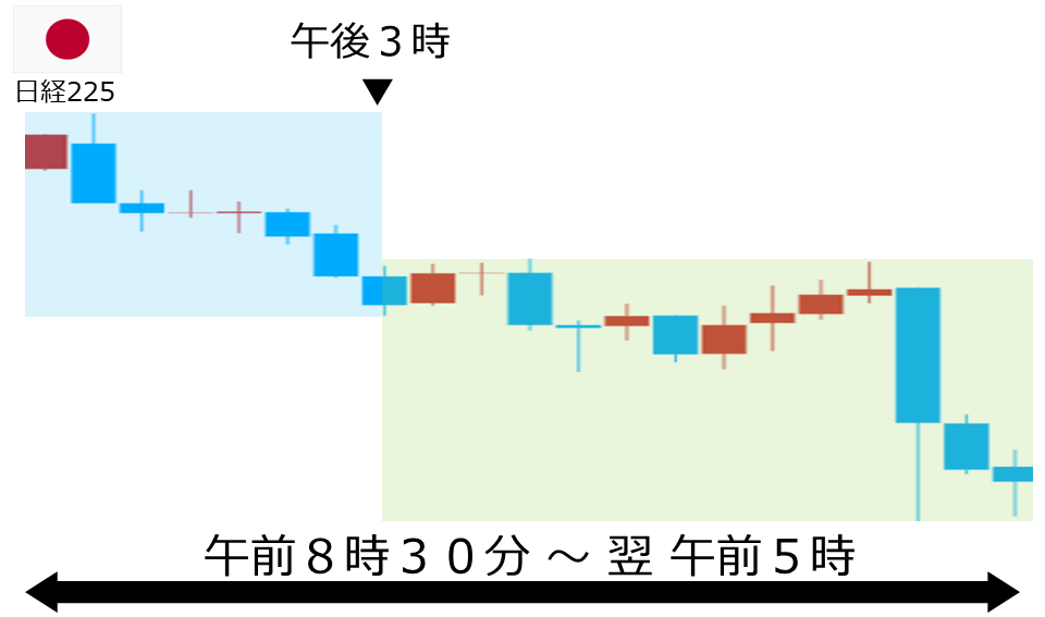 くりっく株365 日経225チャート