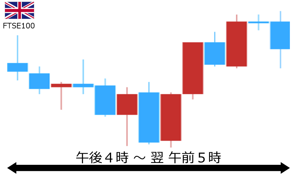 くりっく株365 FTSE100チャート